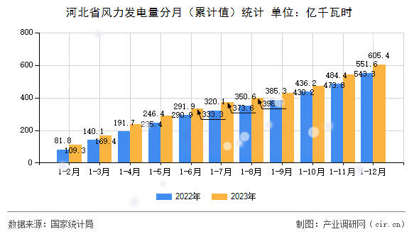 河北省風力發(fā)電量分月（累計值）統(tǒng)計