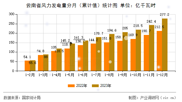 云南省風(fēng)力發(fā)電量分月（累計(jì)值）統(tǒng)計(jì)圖