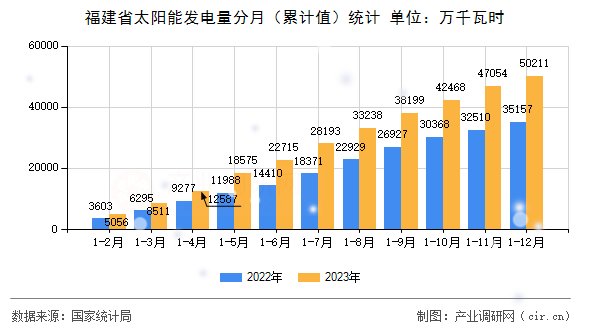 福建省太陽能發(fā)電量分月（累計(jì)值）統(tǒng)計(jì)
