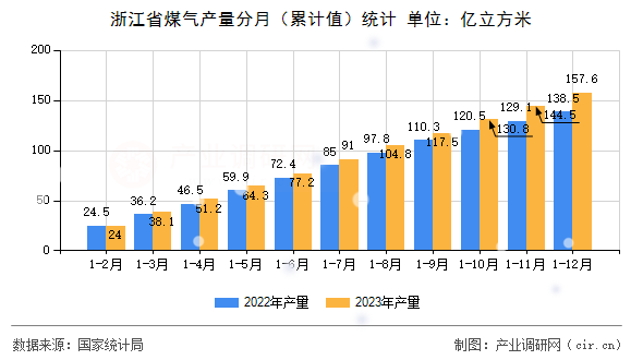 浙江省煤氣產量分月（累計值）統(tǒng)計