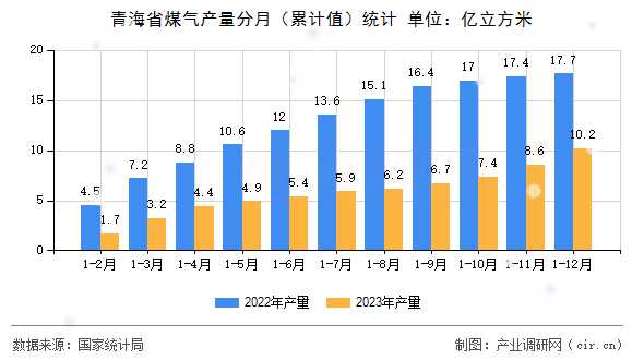 青海省煤氣產(chǎn)量分月（累計(jì)值）統(tǒng)計(jì)
