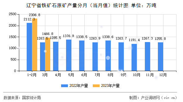 遼寧省鐵礦石原礦產(chǎn)量分月（當(dāng)月值）統(tǒng)計圖
