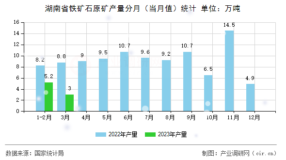 湖南省鐵礦石原礦產(chǎn)量分月（當(dāng)月值）統(tǒng)計(jì)