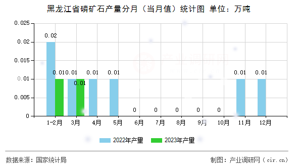 黑龍江省磷礦石產量分月（當月值）統(tǒng)計圖