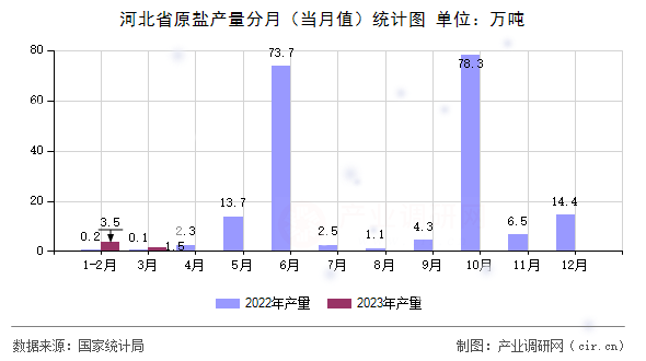 河北省原鹽產(chǎn)量分月(當(dāng)月值)統(tǒng)計圖 河北省原鹽產(chǎn)量分月(當(dāng)月值)統(tǒng)計圖