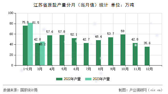 江蘇省原鹽產(chǎn)量分月（當月值）統(tǒng)計