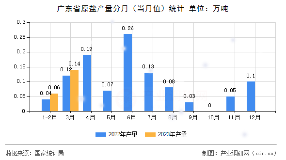 廣東省原鹽產(chǎn)量分月(當月值)統(tǒng)計 廣東省原鹽產(chǎn)量分月(當月值)統(tǒng)計