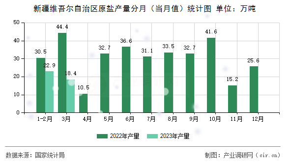 新疆維吾爾自治區(qū)原鹽產(chǎn)量分月(當(dāng)月值)統(tǒng)計圖 新疆維吾爾自治區(qū)原鹽產(chǎn)量分月(當(dāng)月值)統(tǒng)計圖