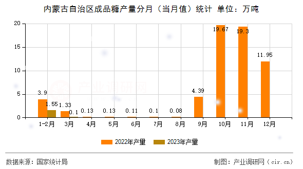 內(nèi)蒙古自治區(qū)成品糖產(chǎn)量分月（當(dāng)月值）統(tǒng)計(jì)