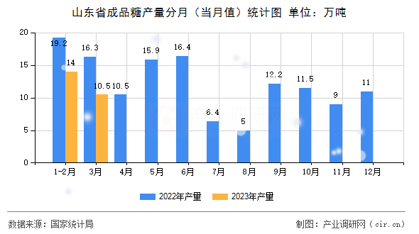 山東省成品糖產(chǎn)量分月（當(dāng)月值）統(tǒng)計(jì)圖