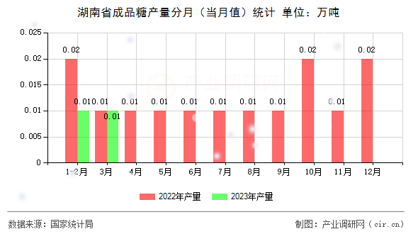 湖南省成品糖產(chǎn)量分月(當(dāng)月值)統(tǒng)計(jì) 湖南省成品糖產(chǎn)量分月(當(dāng)月值)統(tǒng)計(jì)