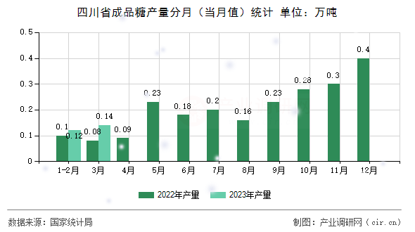 四川省成品糖產(chǎn)量分月（當(dāng)月值）統(tǒng)計(jì)