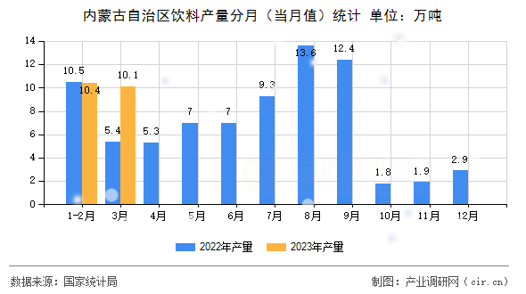 內(nèi)蒙古自治區(qū)飲料產(chǎn)量分月(當(dāng)月值)統(tǒng)計(jì) 內(nèi)蒙古自治區(qū)飲料產(chǎn)量分月(當(dāng)月值)統(tǒng)計(jì)