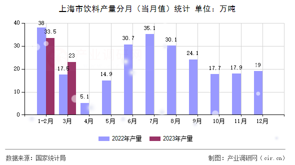 上海市飲料產(chǎn)量分月(當(dāng)月值)統(tǒng)計 上海市飲料產(chǎn)量分月(當(dāng)月值)統(tǒng)計