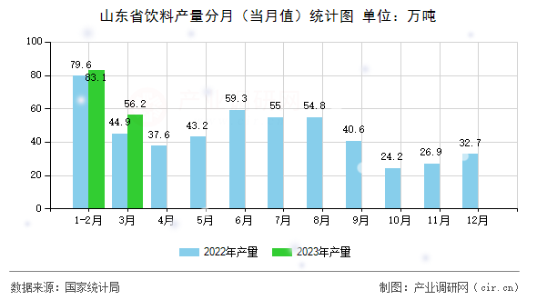 山東省飲料產(chǎn)量分月(當月值)統(tǒng)計圖 山東省飲料產(chǎn)量分月(當月值)統(tǒng)計圖