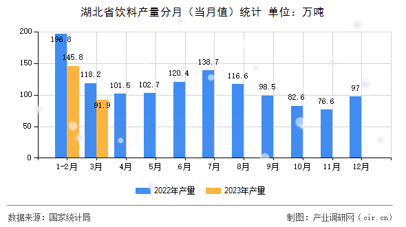 湖北省飲料產(chǎn)量分月(當(dāng)月值)統(tǒng)計(jì) 湖北省飲料產(chǎn)量分月(當(dāng)月值)統(tǒng)計(jì)