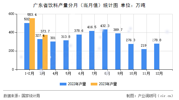 廣東省飲料產(chǎn)量分月（當(dāng)月值）統(tǒng)計(jì)圖