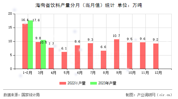 海南省飲料產(chǎn)量分月（當月值）統(tǒng)計