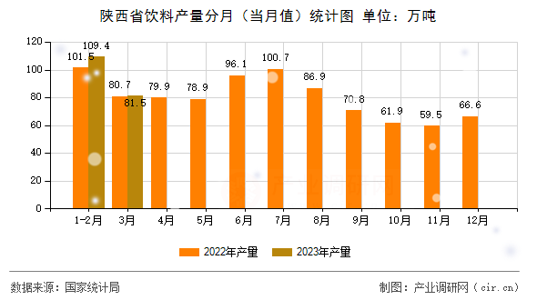 陜西省飲料產(chǎn)量分月（當(dāng)月值）統(tǒng)計(jì)圖