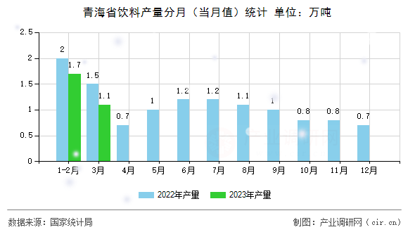 青海省飲料產量分月（當月值）統計