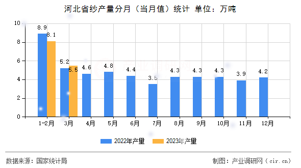 河北省紗產(chǎn)量分月(當(dāng)月值)統(tǒng)計(jì) 河北省紗產(chǎn)量分月(當(dāng)月值)統(tǒng)計(jì)
