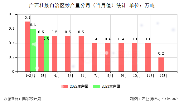 廣西壯族自治區(qū)紗產(chǎn)量分月（當(dāng)月值）統(tǒng)計(jì)