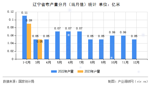 遼寧省布產(chǎn)量分月（當(dāng)月值）統(tǒng)計(jì)