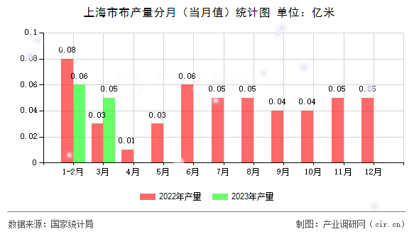 上海市布產(chǎn)量分月(當月值)統(tǒng)計圖 上海市布產(chǎn)量分月(當月值)統(tǒng)計圖