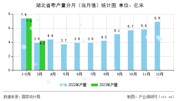 湖北省布產(chǎn)量分月（當(dāng)月值）統(tǒng)計(jì)圖