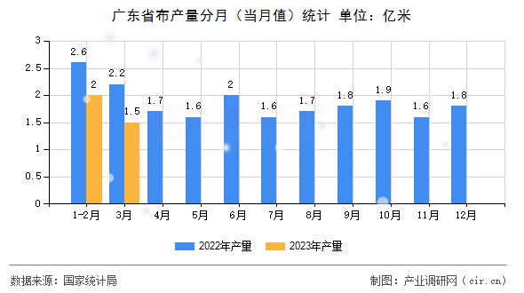 廣東省布產(chǎn)量分月(當(dāng)月值)統(tǒng)計 廣東省布產(chǎn)量分月(當(dāng)月值)統(tǒng)計