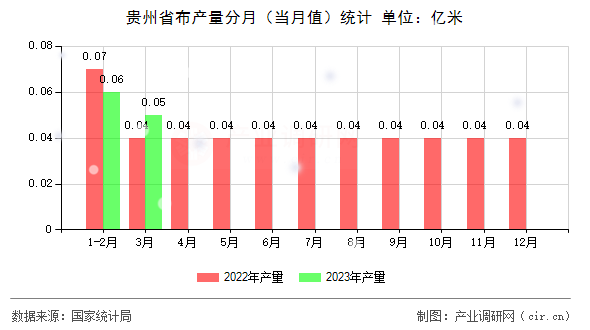 貴州省布產(chǎn)量分月（當(dāng)月值）統(tǒng)計(jì)