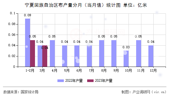 寧夏回族自治區(qū)布產(chǎn)量分月（當(dāng)月值）統(tǒng)計(jì)圖