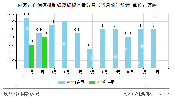 內(nèi)蒙古自治區(qū)機(jī)制紙及紙板產(chǎn)量分月（當(dāng)月值）統(tǒng)計(jì)