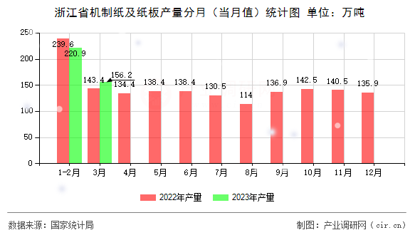 浙江省機制紙及紙板產量分月（當月值）統(tǒng)計圖