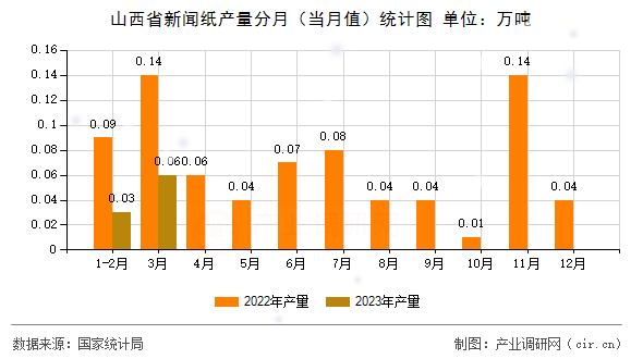 山西省新聞紙產(chǎn)量分月(當(dāng)月值)統(tǒng)計(jì)圖 山西省新聞紙產(chǎn)量分月(當(dāng)月值)統(tǒng)計(jì)圖