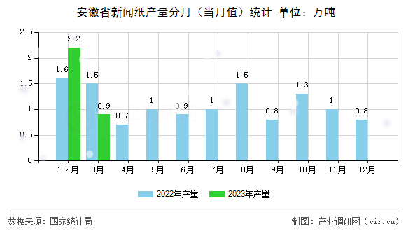安徽省新聞紙產(chǎn)量分月(當(dāng)月值)統(tǒng)計 安徽省新聞紙產(chǎn)量分月(當(dāng)月值)統(tǒng)計