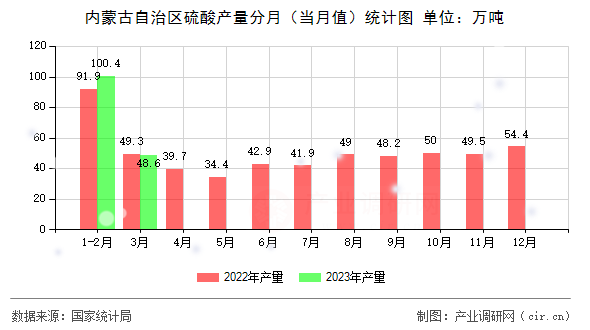 內(nèi)蒙古自治區(qū)硫酸產(chǎn)量分月(當(dāng)月值)統(tǒng)計圖 內(nèi)蒙古自治區(qū)硫酸產(chǎn)量分月(當(dāng)月值)統(tǒng)計圖
