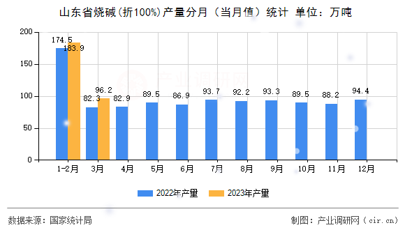 山東省燒堿(折100%)產(chǎn)量分月(當月值)統(tǒng)計 山東省燒堿(折100%)產(chǎn)量分月(當月值)統(tǒng)計
