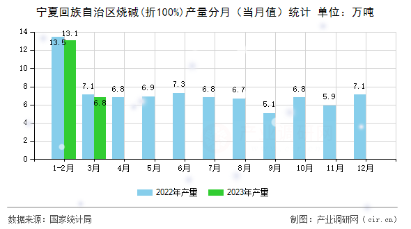 寧夏回族自治區(qū)燒堿(折100%)產(chǎn)量分月（當月值）統(tǒng)計