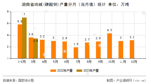 湖南省純堿(碳酸鈉)產(chǎn)量分月（當(dāng)月值）統(tǒng)計(jì)