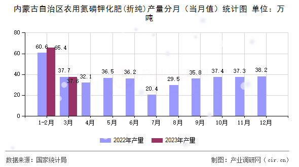 內(nèi)蒙古自治區(qū)農(nóng)用氮磷鉀化肥(折純)產(chǎn)量分月（當月值）統(tǒng)計圖