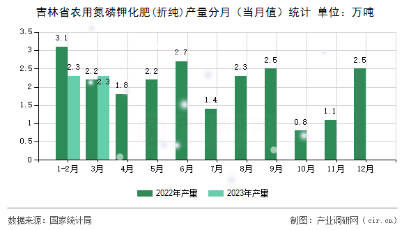 吉林省農(nóng)用氮磷鉀化肥(折純)產(chǎn)量分月（當(dāng)月值）統(tǒng)計