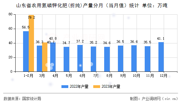 山東省農(nóng)用氮磷鉀化肥(折純)產(chǎn)量分月(當(dāng)月值)統(tǒng)計 山東省農(nóng)用氮磷鉀化肥(折純)產(chǎn)量分月(當(dāng)月值)統(tǒng)計