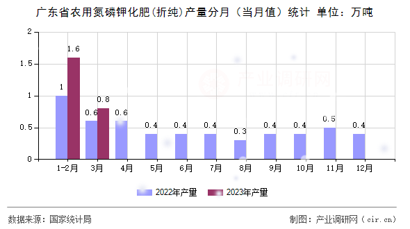 廣東省農(nóng)用氮磷鉀化肥(折純)產(chǎn)量分月(當月值)統(tǒng)計 廣東省農(nóng)用氮磷鉀化肥(折純)產(chǎn)量分月(當月值)統(tǒng)計