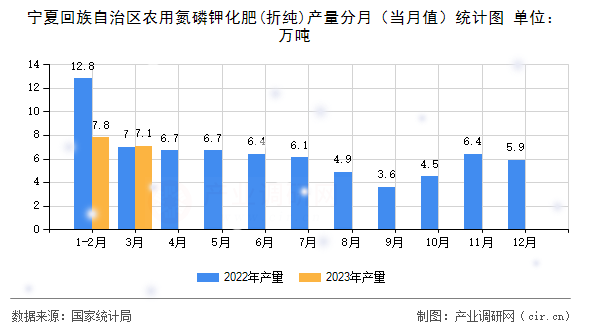 寧夏回族自治區(qū)農(nóng)用氮磷鉀化肥(折純)產(chǎn)量分月(當(dāng)月值)統(tǒng)計(jì)圖 寧夏回族自治區(qū)農(nóng)用氮磷鉀化肥(折純)產(chǎn)量分月(當(dāng)月值)統(tǒng)計(jì)圖