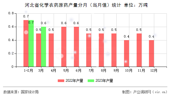 河北省化學(xué)農(nóng)藥原藥產(chǎn)量分月（當(dāng)月值）統(tǒng)計