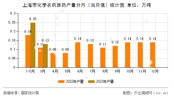 上海市化學(xué)農(nóng)藥原藥產(chǎn)量分月（當(dāng)月值）統(tǒng)計(jì)圖