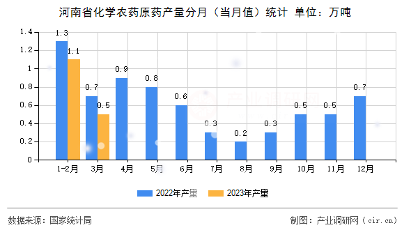 河南省化學(xué)農(nóng)藥原藥產(chǎn)量分月(當(dāng)月值)統(tǒng)計(jì) 河南省化學(xué)農(nóng)藥原藥產(chǎn)量分月(當(dāng)月值)統(tǒng)計(jì)