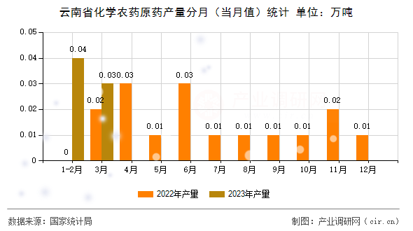 云南省化學(xué)農(nóng)藥原藥產(chǎn)量分月（當(dāng)月值）統(tǒng)計(jì)