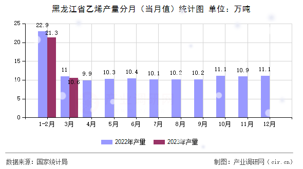 黑龍江省乙烯產(chǎn)量分月(當月值)統(tǒng)計圖 黑龍江省乙烯產(chǎn)量分月(當月值)統(tǒng)計圖